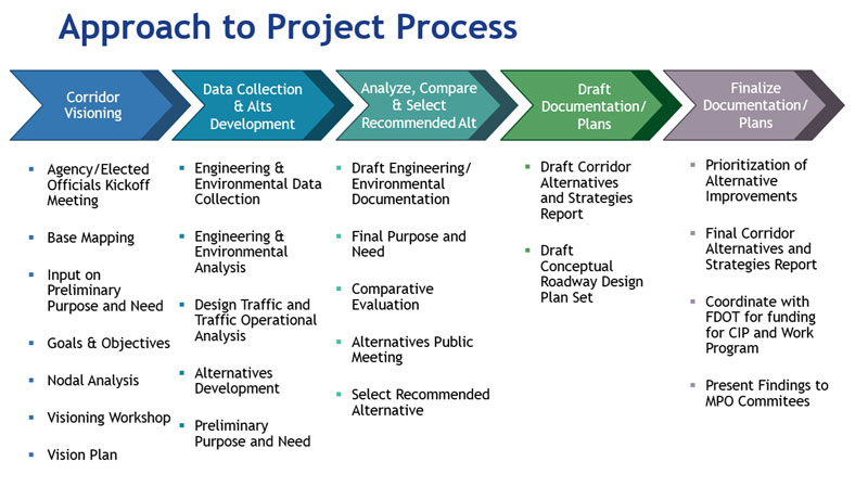 Approach to Project Process