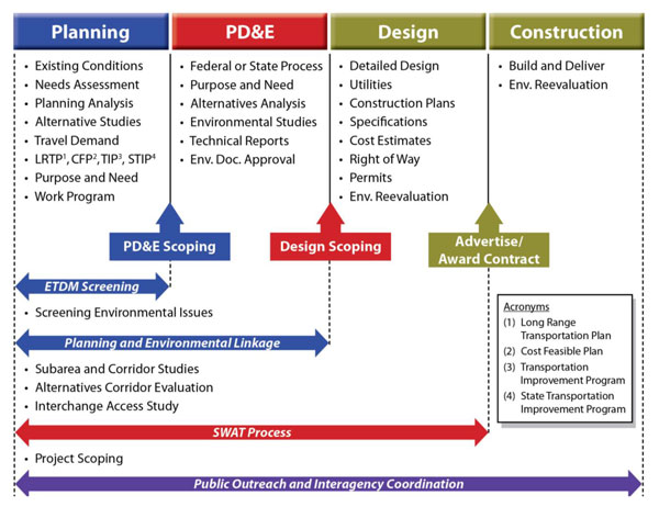 Project Development Process