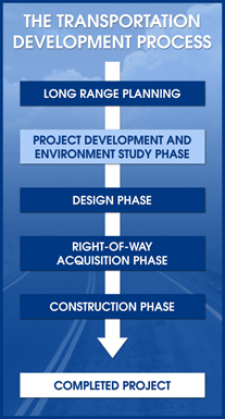 The Transportation Development Process The Transportation Development Process