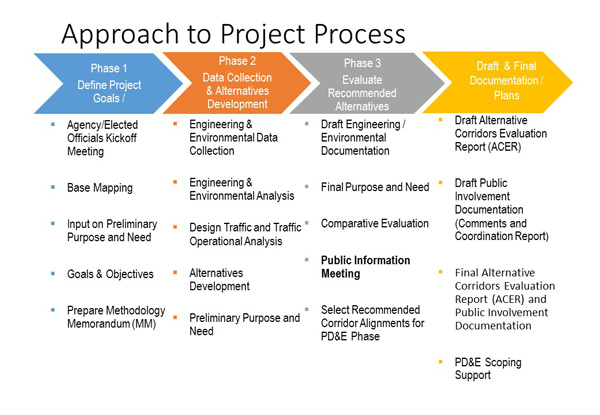 Approach to Project Process