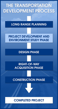 The Transportation Development Process